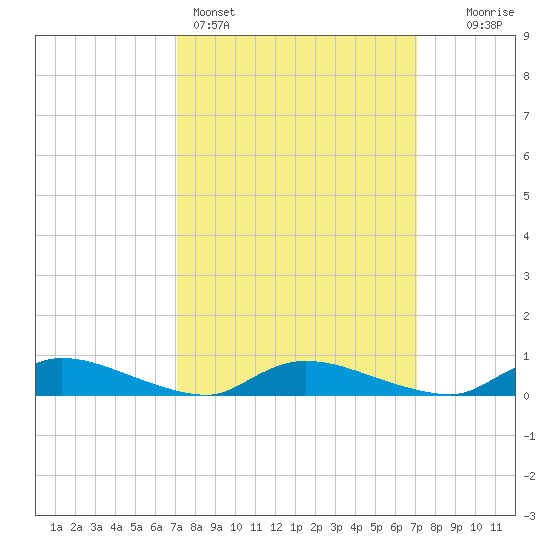 Flat Creek tide chart for Sunday, March 16, 2025