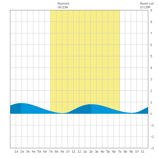 Flat Creek tide chart for Monday, March 17, 2025