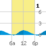 Flat Creek tide chart for Saturday, March 1, 2025