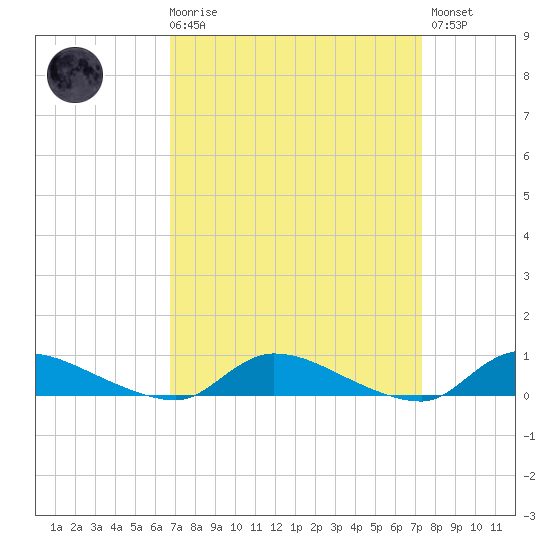 Flat Creek tide chart for Saturday, March 29, 2025