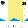 Flat Creek tide chart for Saturday, March 29, 2025