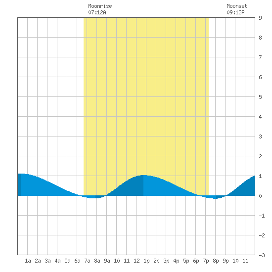 Flat Creek tide chart for Sunday, March 30, 2025