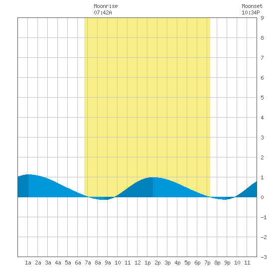 Flat Creek tide chart for Monday, March 31, 2025