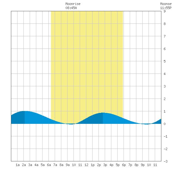 Flat Creek tide chart for Tuesday, March 4, 2025