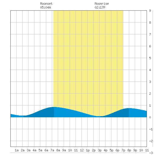 Flat Creek tide chart for Sunday, March 9, 2025