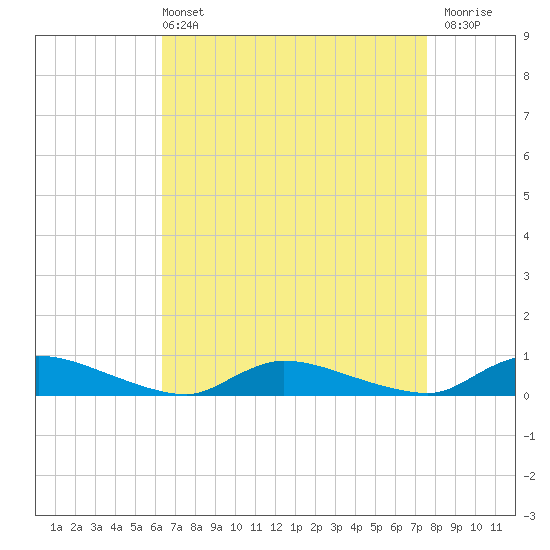Flat Creek tide chart for Sunday, April 13, 2025