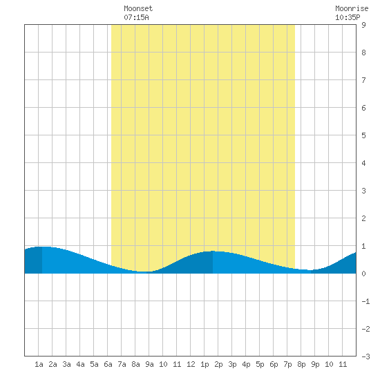 Flat Creek tide chart for Tuesday, April 15, 2025