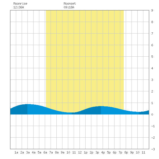 Flat Creek tide chart for Friday, April 18, 2025