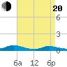 Flat Creek tide chart for Sunday, April 20, 2025