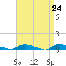 Flat Creek tide chart for Thursday, April 24, 2025