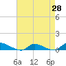 Flat Creek tide chart for Monday, April 28, 2025