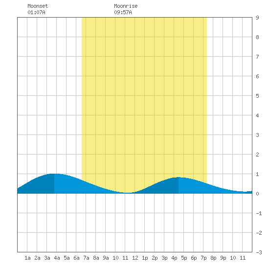 Flat Creek tide chart for Thursday, April 3, 2025