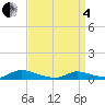 Flat Creek tide chart for Friday, April 4, 2025