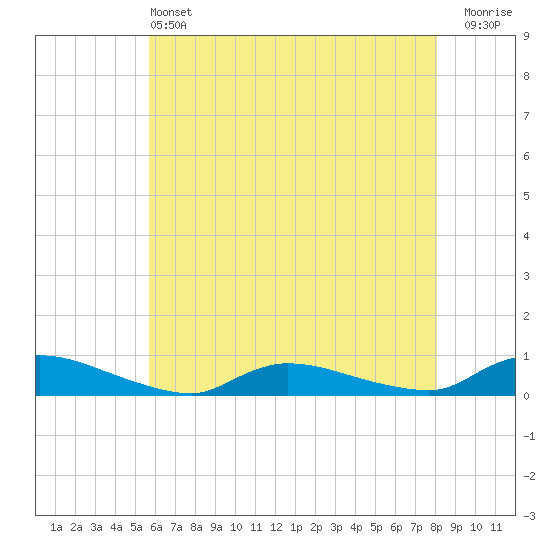 Flat Creek tide chart for Tuesday, May 13, 2025