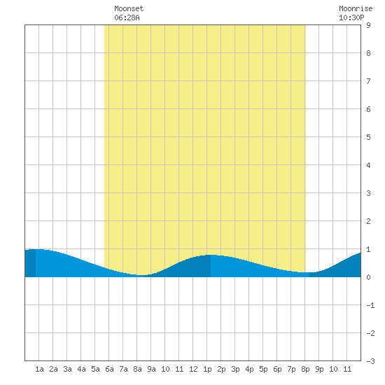 Flat Creek tide chart for Wednesday, May 14, 2025