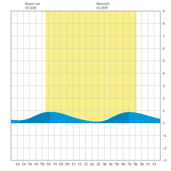 Flat Creek tide chart for Wednesday, May 21, 2025
