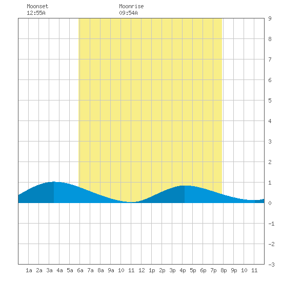 Flat Creek tide chart for Friday, May 2, 2025