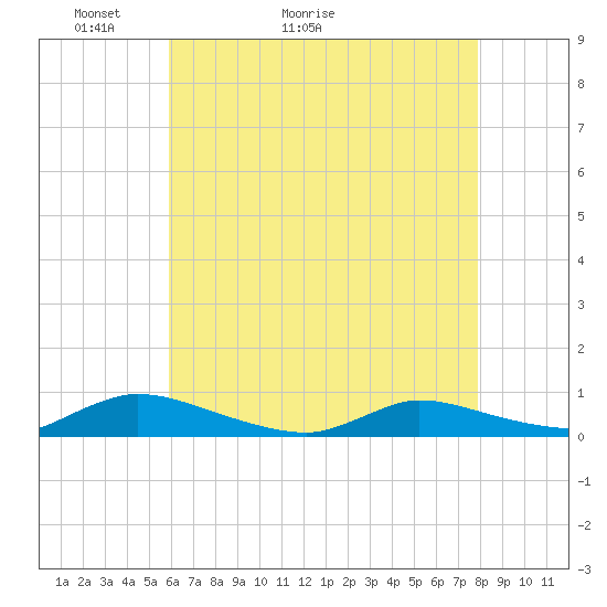 Flat Creek tide chart for Saturday, May 3, 2025