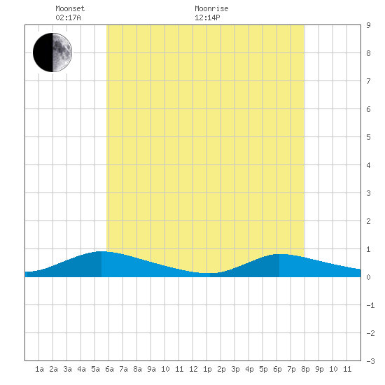 Flat Creek tide chart for Sunday, May 4, 2025