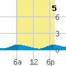 Flat Creek tide chart for Monday, May 5, 2025