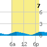 Flat Creek tide chart for Wednesday, May 7, 2025
