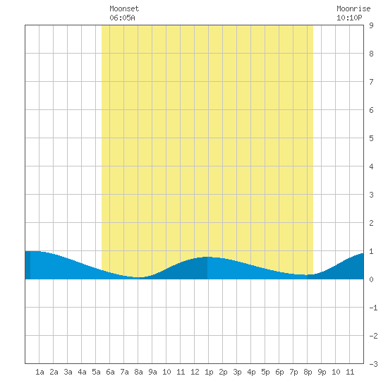 Flat Creek tide chart for Thursday, June 12, 2025