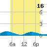 Flat Creek tide chart for Monday, June 16, 2025