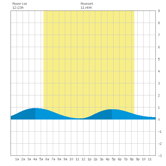 Flat Creek tide chart for Tuesday, June 17, 2025