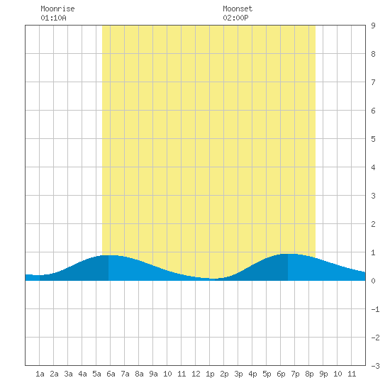 Flat Creek tide chart for Thursday, June 19, 2025