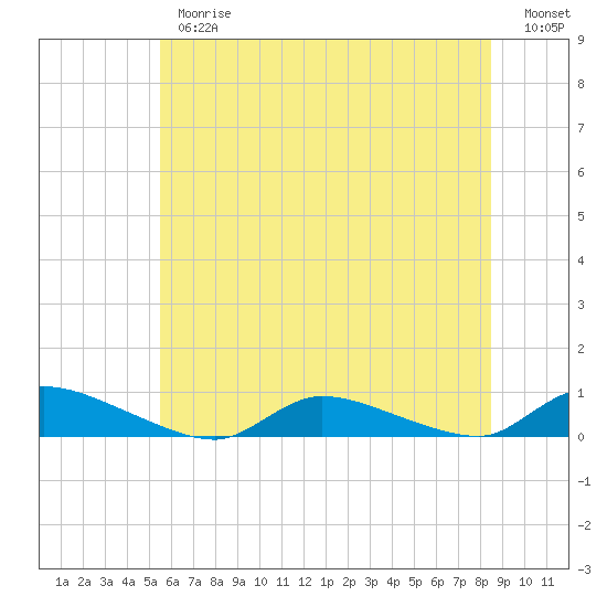 Flat Creek tide chart for Thursday, June 26, 2025