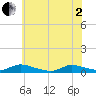 Flat Creek tide chart for Monday, June 2, 2025