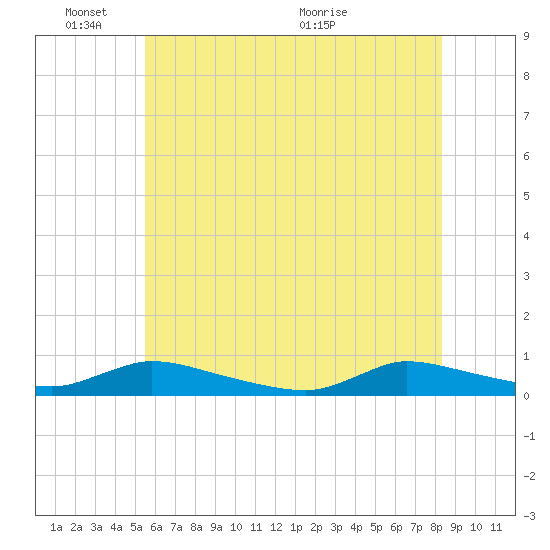 Flat Creek tide chart for Tuesday, June 3, 2025