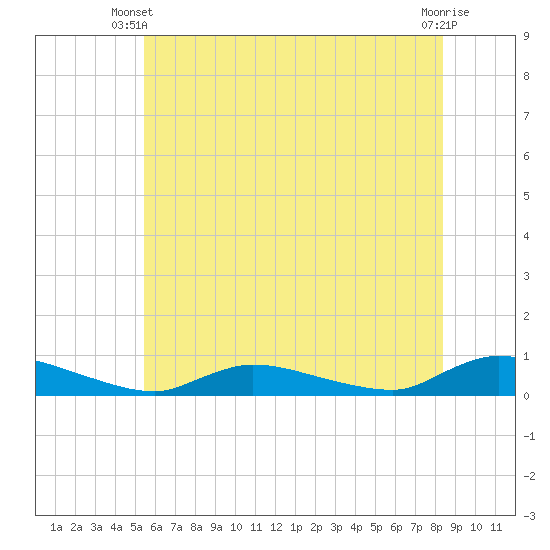 Flat Creek tide chart for Monday, June 9, 2025
