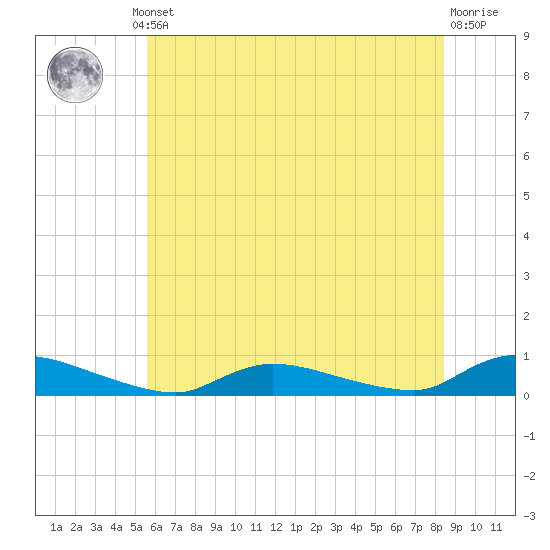 Flat Creek tide chart for Thursday, July 10, 2025