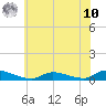 Flat Creek tide chart for Thursday, July 10, 2025