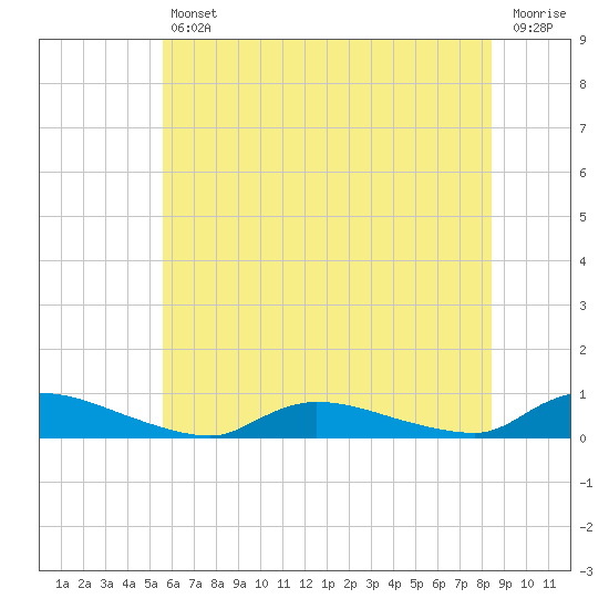 Flat Creek tide chart for Friday, July 11, 2025