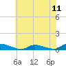 Flat Creek tide chart for Friday, July 11, 2025