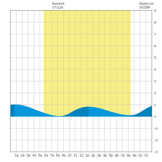 Flat Creek tide chart for Saturday, July 12, 2025
