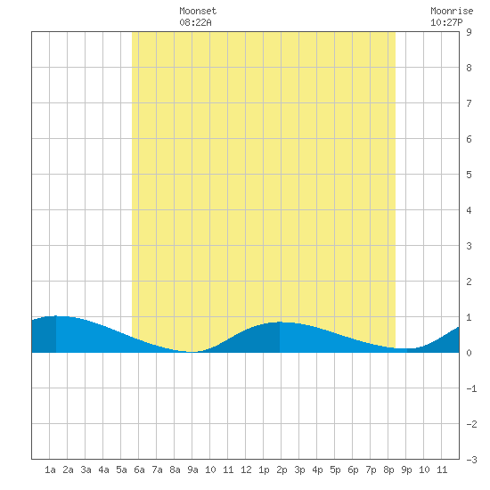 Flat Creek tide chart for Sunday, July 13, 2025