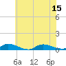 Flat Creek tide chart for Tuesday, July 15, 2025