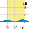 Flat Creek tide chart for Friday, July 18, 2025