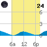 Flat Creek tide chart for Thursday, July 24, 2025