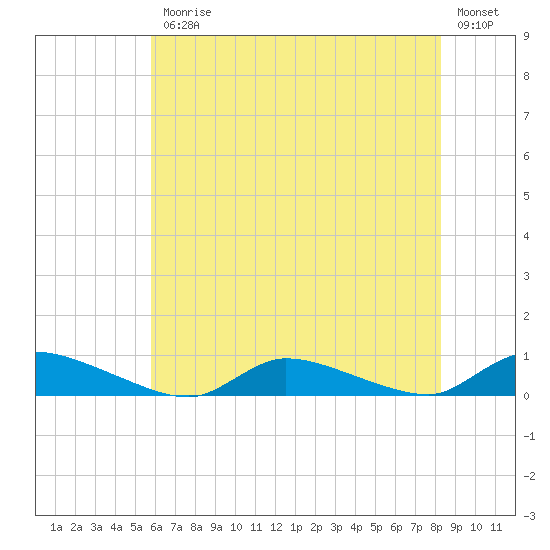 Flat Creek tide chart for Friday, July 25, 2025