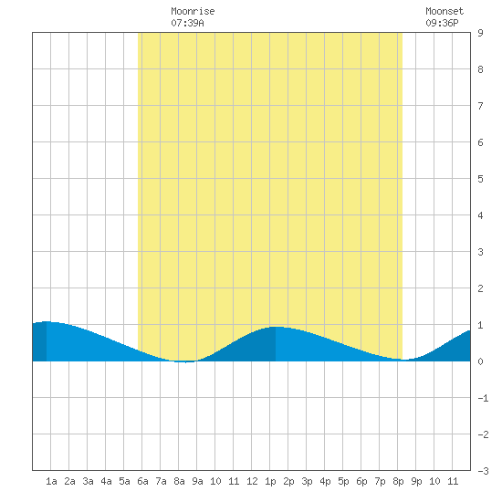Flat Creek tide chart for Saturday, July 26, 2025
