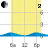 Flat Creek tide chart for Wednesday, July 2, 2025