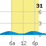 Flat Creek tide chart for Thursday, July 31, 2025