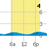 Flat Creek tide chart for Friday, July 4, 2025