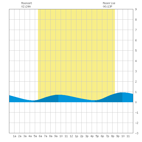 Flat Creek tide chart for Monday, July 7, 2025