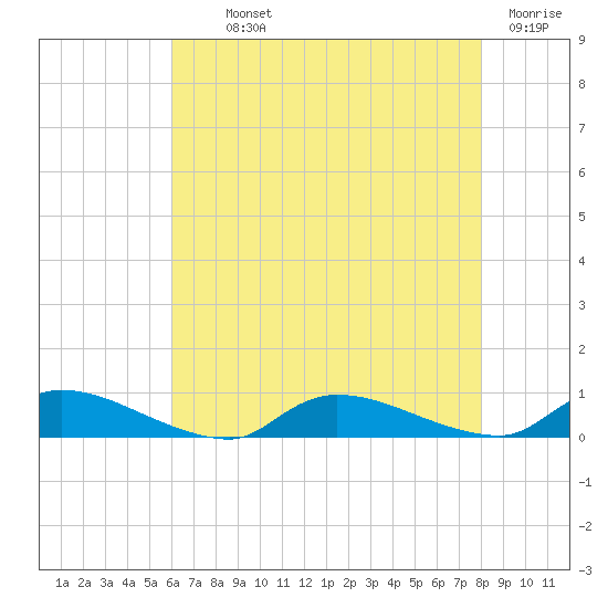 Flat Creek tide chart for Monday, August 11, 2025