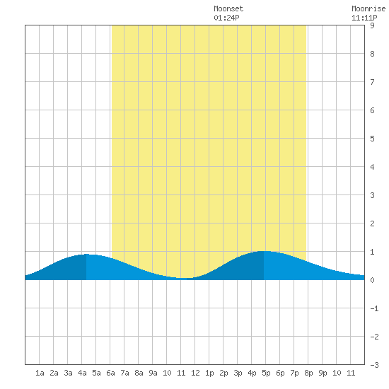 Flat Creek tide chart for Friday, August 15, 2025